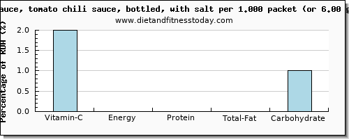 vitamin c and nutritional content in chili sauce